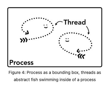 ProcessThread