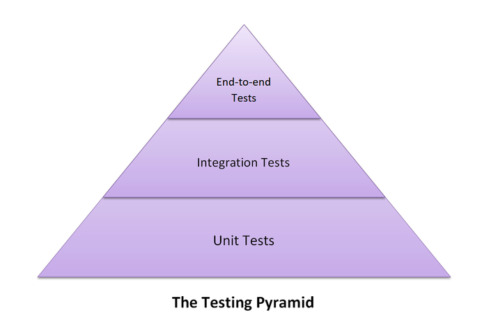 TestingPyramid